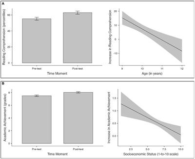 Impact of a <mark class="highlighted">cognitive stimulation</mark> program on the reading comprehension of children in primary education